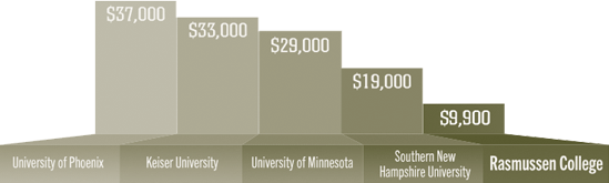 Rasmussen College $9,900
